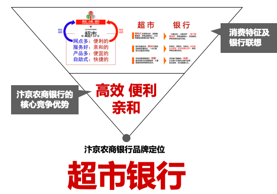 超市銀行(xíng) 超乎想象——汴京農商銀行(xíng)品牌升級案