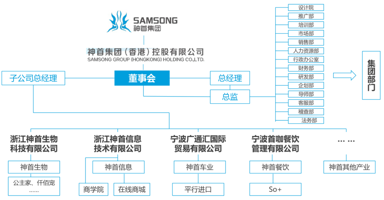 集團事業架構圖